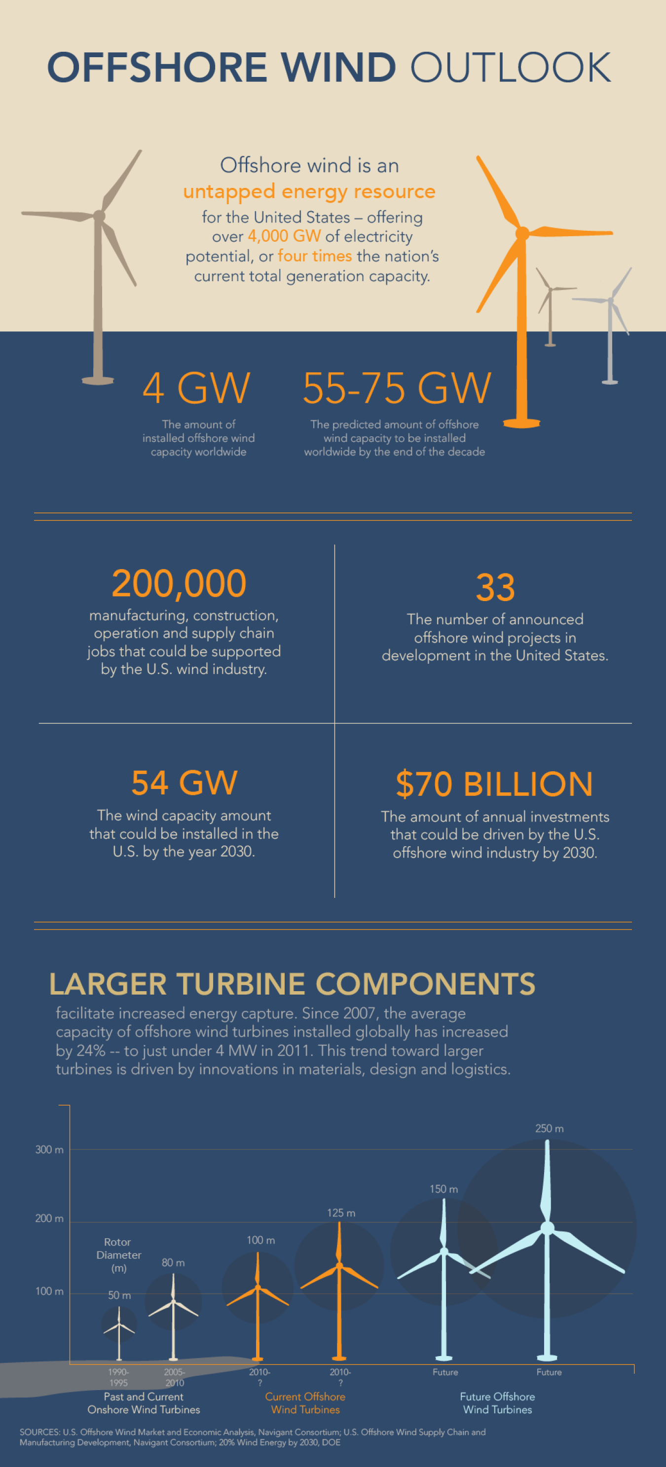INFOGRAPHIC Offshore Wind Outlook Department of Energy